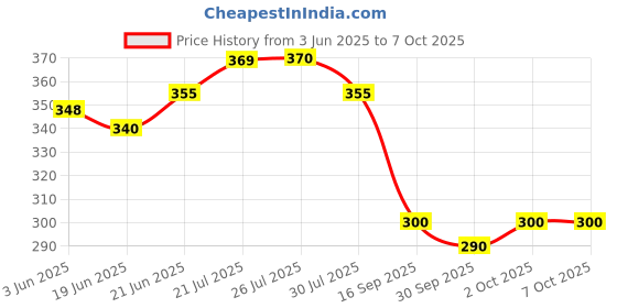 flipkart.com ledolux 4 W Basic Standard E27 LED Bulb ledolux Price History Graph from 3 Jun 2025 to 2 Oct 2025