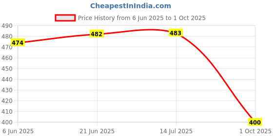 flipkart.com ledolux 4 W Basic Standard E27 LED Bulb ledolux Price History Graph from 6 Jun 2025 to 1 Oct 2025