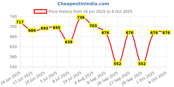 flipkart.com ledolux 4 W Basic Standard E27 LED Bulb ledolux Price History Graph from 16 Jun 2025 to 5 Oct 2025