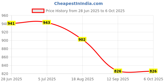flipkart.com ledolux 4 W Basic Standard E27 LED Bulb ledolux Price History Graph from 28 Jun 2025 to 6 Oct 2025