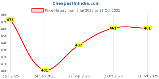 flipkart.com ledos Aristocrat Gold Premium Edition Maroon Acrylic Flex Nib Fountain Pen ledos Price History Graph from 2 Jul 2025 to 10 Oct 2025