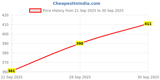 flipkart.com ledos Dikawen 8075 Fortune Shine Gold Metal Body Fine Nib Fountain Pen ledos Price History Graph from 21 Sep 2025 to 30 Sep 2025