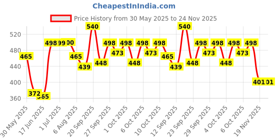 flipkart.com ledos Lord Dancing Ganesha Special Edition Ballpoint Pen Golden Trims & Key Pen Gift Set ledos Price History Graph from 30 May 2025 to 23 Nov 2025