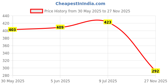 flipkart.com ledos Lord Hanuman Ji & Jai Shree Ram Engraved On Brass Metal Body Ball Pen ledos Price History Graph from 30 May 2025 to 27 Nov 2025