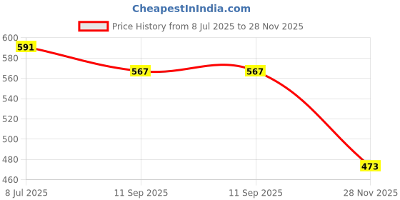 flipkart.com ledos Original HERO 330 Model Classic Gold Cap Black, Red, Green Color Fine Nib Fountain Pen ledos Price History Graph from 8 Jul 2025 to 28 Nov 2025