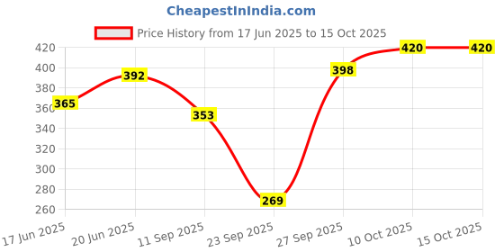flipkart.com ledos ROYAL WOOD DESIGNER WITH GOLDEN TRIMS NEW Fountain Pen ledos Price History Graph from 17 Jun 2025 to 14 Oct 2025