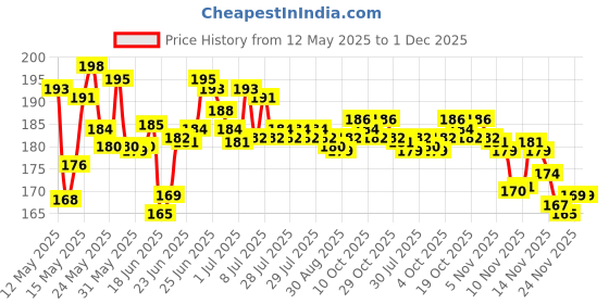 flipkart.com ledtrix Swing Arm Wall Light Wall Lamp With Bulb ledtrix Price History Graph from 12 May 2025 to 1 Dec 2025