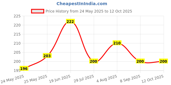 flipkart.com ledtrixx RGB Brick Flood light with remote Flood Light Outdoor Lamp ledtrixx Price History Graph from 24 May 2025 to 12 Oct 2025