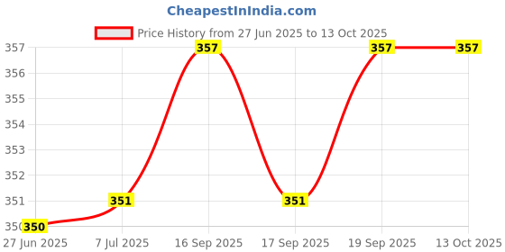flipkart.com ledtrixx RGB Brick/Flood light with remote-PACK OF 2 Flood Light Outdoor Lamp ledtrixx Price History Graph from 27 Jun 2025 to 12 Oct 2025