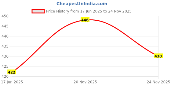 flipkart.com cl2 cameleon LED/UV Clear Builder Gel for Quick Building Nail Extension For Professionals only cl2 cameleon Price History Graph from 17 Jun 2025 to 24 Nov 2025