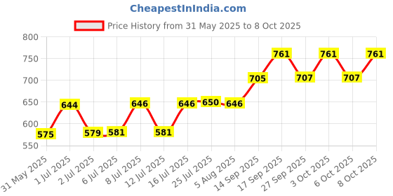 flipkart.com icon LEDVOLTMETER20V Digital Battery Tester icon Price History Graph from 31 May 2025 to 7 Oct 2025
