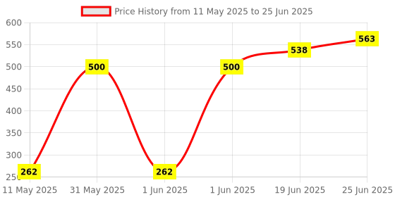 flipkart.com 99homessentials ledw Study Lamp 99homessentials Price History Graph from 11 May 2025 to 25 Jun 2025