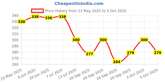 flipkart.com ledzz ORIGINAL MADE IN Taiwan, Touch Control LED table lamp/Study Lamp/Night Lamp with 16 LEDS, 3 brightness levels Study Lamp ledzz Price History Graph from 23 May 2025 to 5 Oct 2025