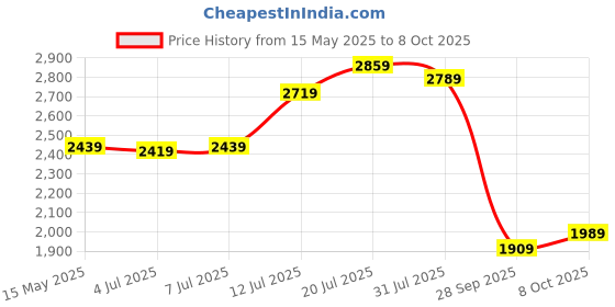 flipkart.com lee cooper Analog Luminous Index Analog Watch- For Men LC07361.377 lee cooper Price History Graph from 15 May 2025 to 7 Oct 2025