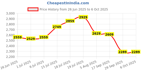 flipkart.com lee cooper Analog Luminous Index Analog Watch - For Men LC07361.391 lee cooper Price History Graph from 26 Jun 2025 to 6 Oct 2025