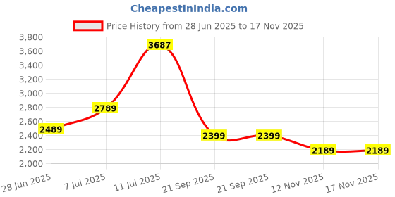 flipkart.com lee cooper Analog Luminous Index Analog Watch - For Men LC07361.599 lee cooper Price History Graph from 28 Jun 2025 to 15 Nov 2025