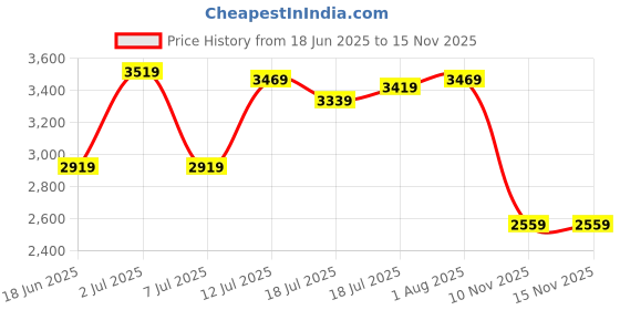 flipkart.com lee cooper Analog Luminous Index Analog Watch - For Men LC07368.360 lee cooper Price History Graph from 18 Jun 2025 to 14 Nov 2025