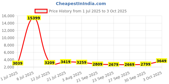 flipkart.com lee cooper Analog Luminous Index Analog Watch - For Men LC07368.370 lee cooper Price History Graph from 1 Jul 2025 to 3 Oct 2025