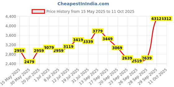 flipkart.com lee cooper Analog Luminous Index Analog Watch- For Men LC07368.390 lee cooper Price History Graph from 15 May 2025 to 10 Oct 2025