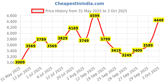 flipkart.com lee cooper Analog Luminous Index Analog Watch - For Men LC07368.460 lee cooper Price History Graph from 31 May 2025 to 3 Oct 2025