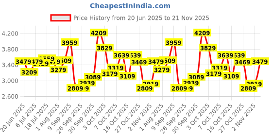flipkart.com lee cooper Analog Watch - For Men LC07368.490 lee cooper Price History Graph from 20 Jun 2025 to 21 Nov 2025
