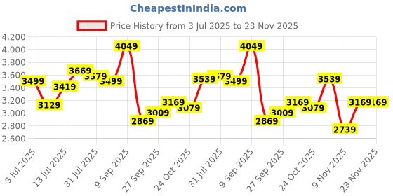 flipkart.com lee cooper Analog Watch - For Men LC07493.099 lee cooper Price History Graph from 3 Jul 2025 to 22 Nov 2025