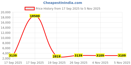 flipkart.com lee cooper Analog Watch - For Men LC07506.434 lee cooper Price History Graph from 17 Sep 2025 to 4 Nov 2025