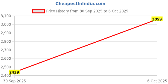 flipkart.com lee cooper Analog Watch - For Men LC07514.399 lee cooper Price History Graph from 30 Sep 2025 to 6 Oct 2025