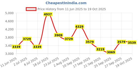 flipkart.com lee cooper Analog Watch - For Men LC07525.154 lee cooper Price History Graph from 11 Jun 2025 to 19 Oct 2025