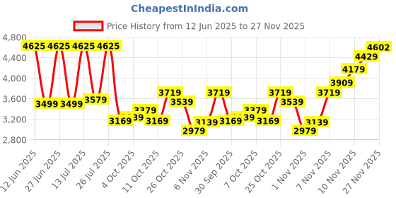 flipkart.com lee cooper Analog Watch - For Men LC07525.399 lee cooper Price History Graph from 12 Jun 2025 to 27 Nov 2025