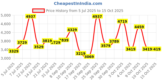 flipkart.com lee cooper Analog Watch - For Men LC07525.651 lee cooper Price History Graph from 5 Jul 2025 to 15 Oct 2025