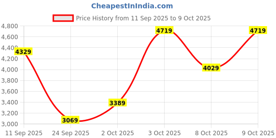 flipkart.com lee cooper Analog Watch - For Men LC07527.351 lee cooper Price History Graph from 11 Sep 2025 to 9 Oct 2025