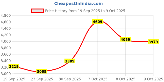 flipkart.com lee cooper Analog Watch - For Men LC07527.377 lee cooper Price History Graph from 19 Sep 2025 to 9 Oct 2025