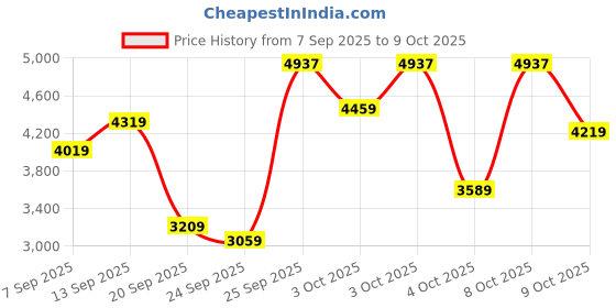 flipkart.com lee cooper Analog Watch - For Men LC07527.399 lee cooper Price History Graph from 7 Sep 2025 to 8 Oct 2025