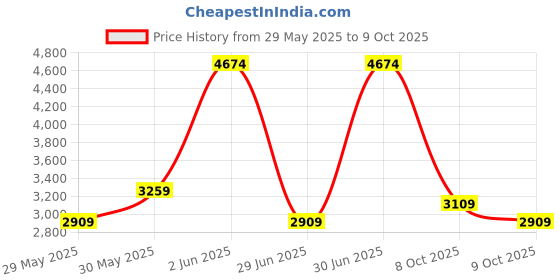 flipkart.com lee cooper Analog Watch - For Men LC07530.066 lee cooper Price History Graph from 29 May 2025 to 9 Oct 2025