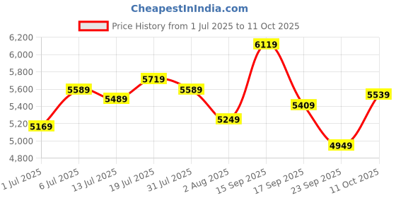 flipkart.com lee cooper Analog Watch - For Men LC07810.099 lee cooper Price History Graph from 1 Jul 2025 to 11 Oct 2025