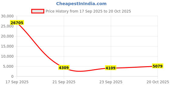 flipkart.com lee cooper Analog Watch - For Men LC07810.358 lee cooper Price History Graph from 17 Sep 2025 to 20 Oct 2025