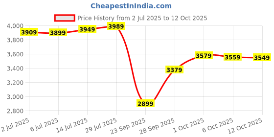 flipkart.com lee cooper Analog Watch - For Men LC07872.360 lee cooper Price History Graph from 2 Jul 2025 to 12 Oct 2025