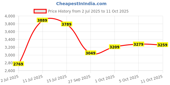 flipkart.com lee cooper Analog Watch - For Men LC07872.390 lee cooper Price History Graph from 2 Jul 2025 to 11 Oct 2025