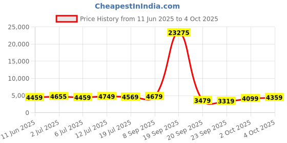 flipkart.com lee cooper Analog Watch - For Men LC07872.450 lee cooper Price History Graph from 11 Jun 2025 to 4 Oct 2025