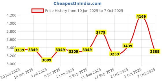 flipkart.com lee cooper Analog Watch - For Men LC07973.377 lee cooper Price History Graph from 10 Jun 2025 to 7 Oct 2025
