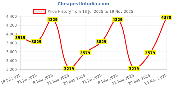 flipkart.com lee cooper Analog Watch - For Men LC07973.499 lee cooper Price History Graph from 18 Jul 2025 to 19 Nov 2025