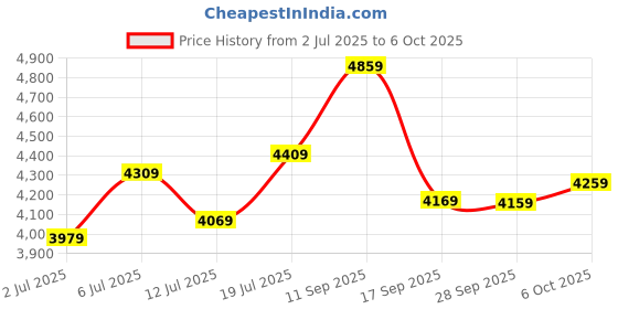 flipkart.com lee cooper Analog Watch - For Men LC07974.230 lee cooper Price History Graph from 2 Jul 2025 to 6 Oct 2025