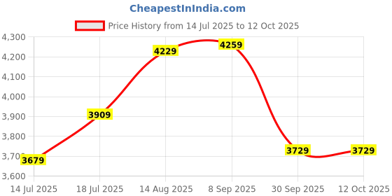flipkart.com lee cooper Analog Watch - For Men LC07974.350 lee cooper Price History Graph from 14 Jul 2025 to 12 Oct 2025