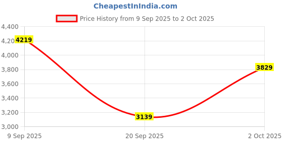 flipkart.com lee cooper Analog Watch - For Men LC07974.370 lee cooper Price History Graph from 9 Sep 2025 to 2 Oct 2025