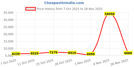 flipkart.com lee cooper Analog Watch - For Men LC07978.351 lee cooper Price History Graph from 7 Oct 2025 to 28 Nov 2025