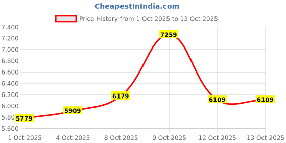 flipkart.com lee cooper Analog Watch - For Men LC07978.377 lee cooper Price History Graph from 1 Oct 2025 to 13 Oct 2025