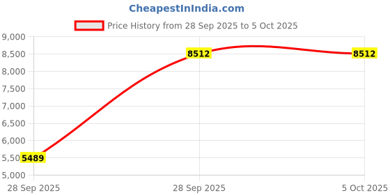 flipkart.com lee cooper Analog Watch - For Men LC07978.399 lee cooper Price History Graph from 28 Sep 2025 to 4 Oct 2025