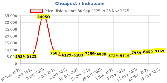 flipkart.com lee cooper Analog Watch - For Men LC07978.454 lee cooper Price History Graph from 30 Sep 2025 to 26 Nov 2025