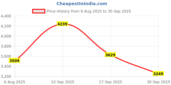 flipkart.com lee cooper Analog Watch - For Men LC07983.394 lee cooper Price History Graph from 6 Aug 2025 to 30 Sep 2025